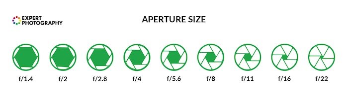 Graphic showing apertures sizes from wide apertures to narrow apertures